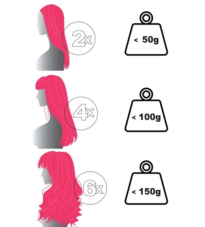 Illustration indiquant le nombre de paquets d’extensions nécessaires selon le volume désiré : 2x pour un effet léger, 4x pour plus de densité, 6x pour un volume complet avec des boucles